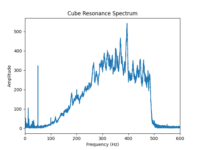 Cube resonance spectrum full range
