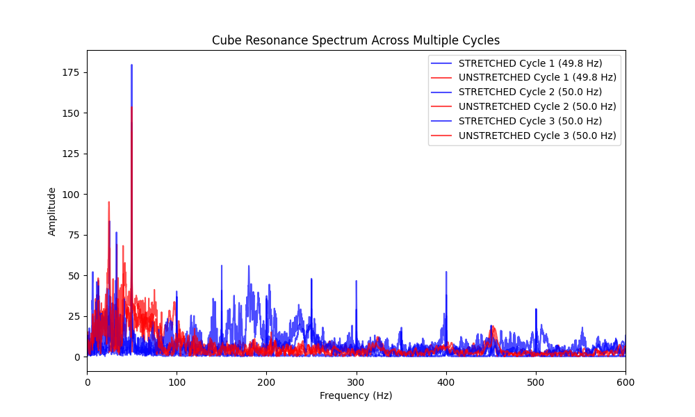 Cube resonance spectrum across cycles